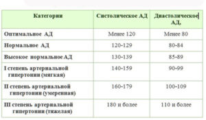 Давление 150/60