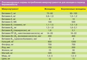 Витамин а при планировании беременности