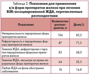 Падает железо в крови на фоне лечения препаратами железа