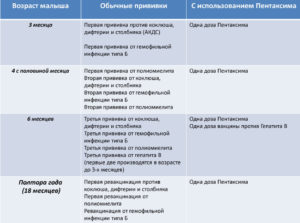 Максимальные сроки введения ревакцинации вакцины Пентаксим