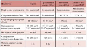 Норма сывороточного железа в крови у ребенка