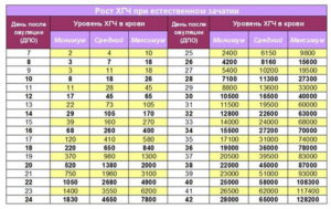 Медленный рост хгч