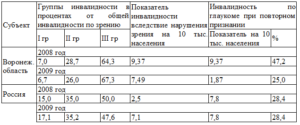Инвалидность при глаукоме
