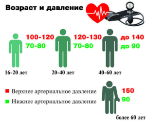 Давление 150/60