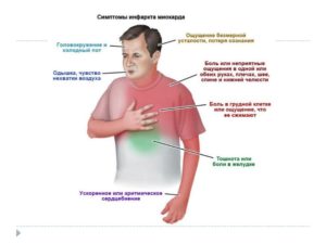 Ноет сердце после простуды