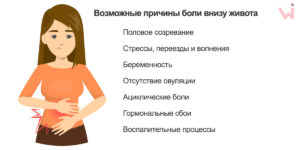 Здравствуйте! Перед менструацией за 1-2дн начинает болеть правый бок