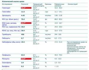 Плохой общий Анализ крови
