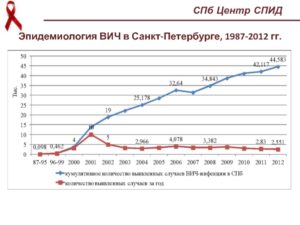 Виживаемость вич в обычной воде