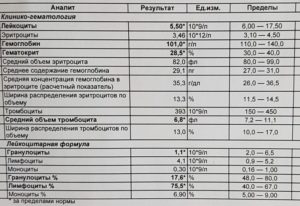 Низкий гемоглобин и повышенные Лейкоциты