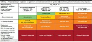 Артериальная гипертензия 2 стадии 3 степени риск ССО высокий