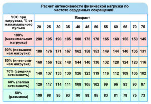 Низкий пульс после физической нагрузки