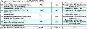 Мутации генов MTHFR и MTRR при беременности