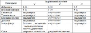 Мазок на онкоцитологию. Расшифровка. Какие показатели плохие