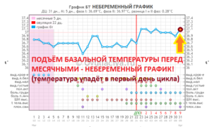 Ломает тело и температура перед месячными