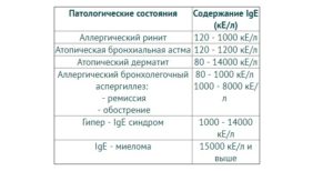 При аллергии анализ на иммуноглобулин Е быть в норме?