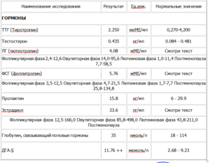 Анализы на какие гормоны сдать при фиброаденоме груди