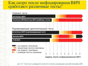 Достоверность анализа на ВИЧ