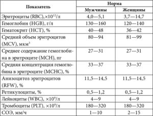 Низкие лейкоциты и гемоглобин в крови