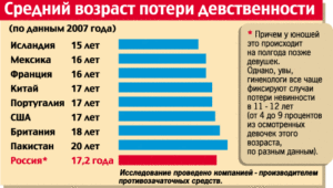 Нормально ли лишаться девственности в 16?