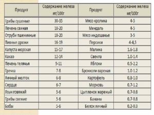 Не снижаются ли железо и гемоглобин из за магния в6