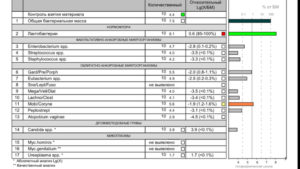 Как правильно сдать анализ андрофлор
