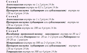 Схема приема лекарств для лечения от Helicobakter pylori