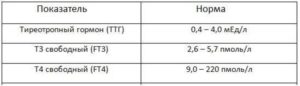 Уровень ТТг у подростка