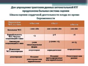 Как понять результаты ктг если по балл 8 и 10
