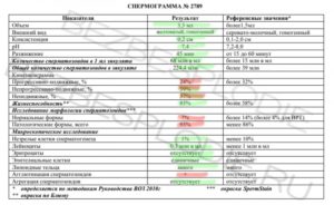 Расшифровка анализа спермограммы, спематон, спермактин