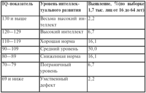 Что означают результат теста Векслера F 81.3 (yq-95)