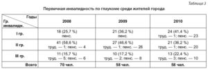 Инвалидность при глаукоме