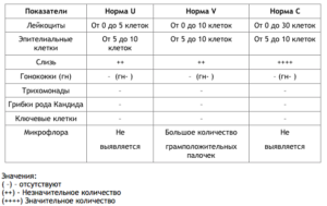 Расшифровка мазка на гонококки и трихомонады