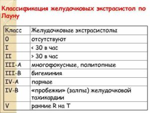 Экстрасистолия, нарушение ритма соответствует 4А классу градации ЖЭС по Лауну