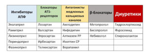 Препараты при гипертонии