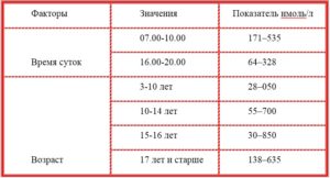 Кортизол понижен у ребенка