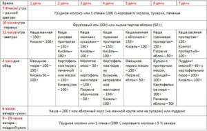 Кормление ребенка в 1 год и 10 мес смеью