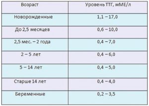 Уровень ТТг у подростка