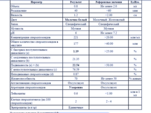 Расшифровка анализа спермограммы, спематон, спермактин