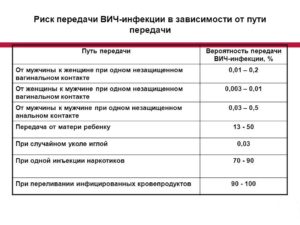 Есть ли риск заражения вич через еду инфицированного