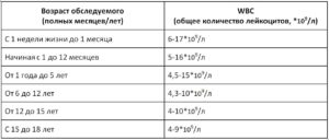 Повышено WBC у ребенка