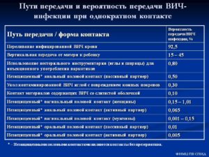 Есть ли риск заражения вич через еду инфицированного