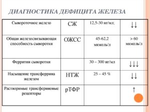 Анализ крови. Сывороточное железо