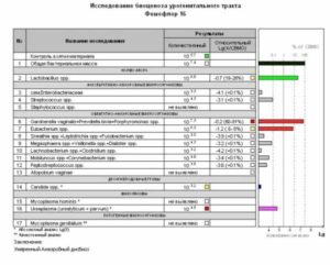 Фемофлор 16 расшифровка