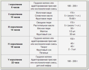 Кормление ребенка в 1 год и 10 мес смеью