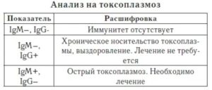 Положительный результат на токсоплазмоз при беременности