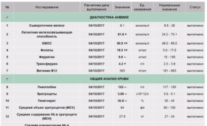 Анализ крови. Сывороточное железо