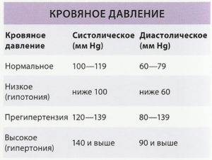 Давление 97 на 65 пульс 62