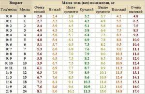 Ребенок в 7 месяцев не прибавил в весе