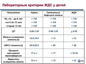 Норма сывороточного железа в крови у ребенка