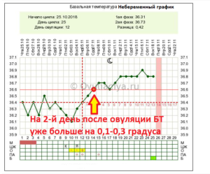 Базальная температура после овуляции